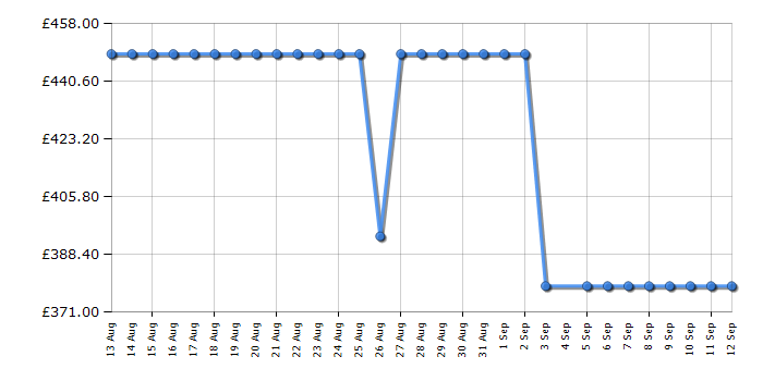 Cheapest price history chart for the Hisense DH3S802BT2