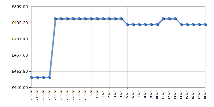 Cheapest price history chart for the Hisense DH3S802BW3