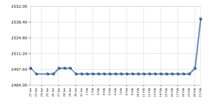 Cheapest price history chart for the Hisense DH3S902BB3