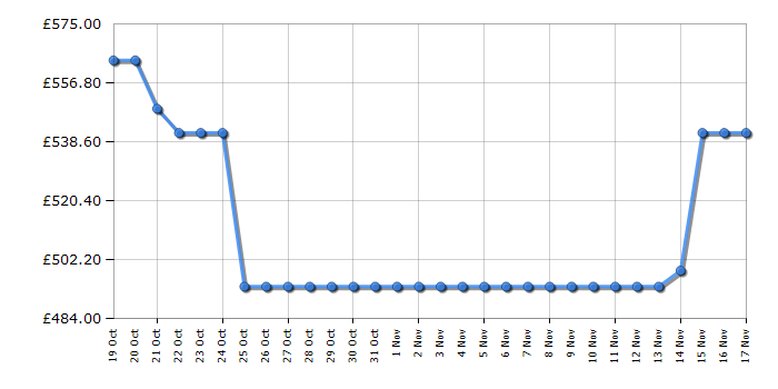 Cheapest price history chart for the Hisense DH3S902BW3