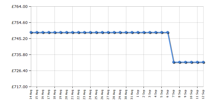 Cheapest price history chart for the Hisense DH5I104BWAB