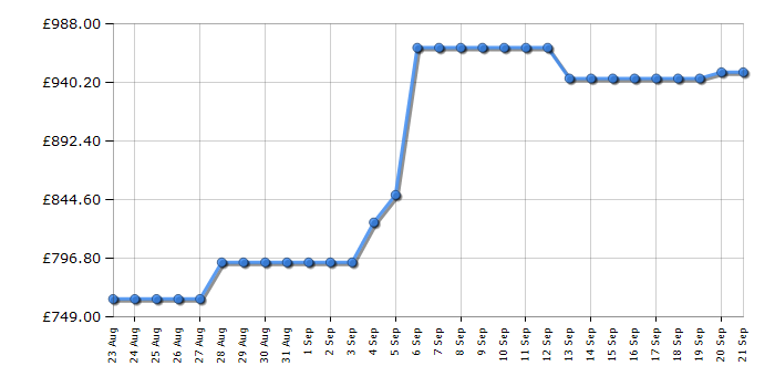 Cheapest price history chart for the Hisense DH7S107BB