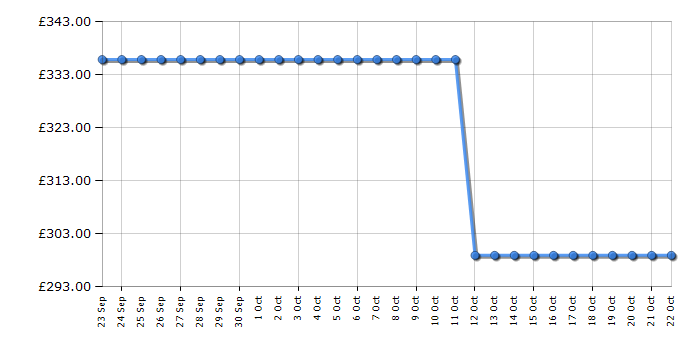 Cheapest price history chart for the Hisense FC386D4AWLE