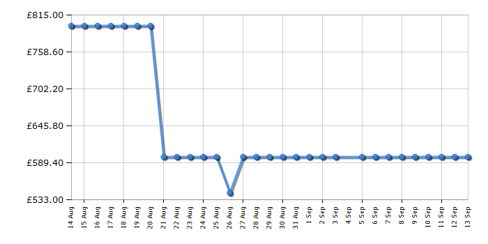 Cheapest price history chart for the Hisense FMN470W20E