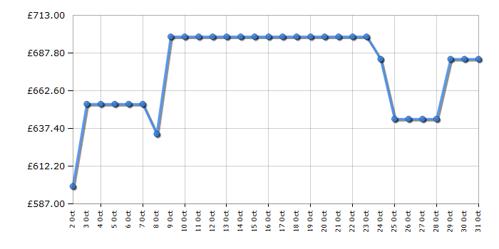 Cheapest price history chart for the Hisense FT3B213SAWE