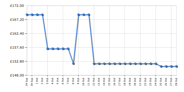 Cheapest price history chart for the Hisense GM643XHC