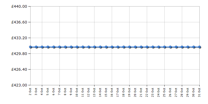 Cheapest price history chart for the Hisense H43N5500UK