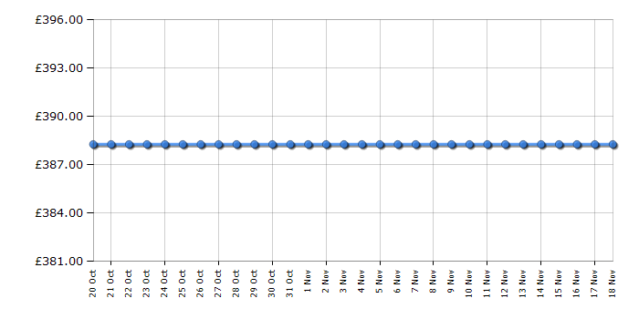 Cheapest price history chart for the Hisense H50B7500UK