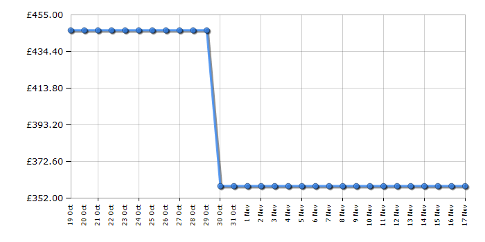 Cheapest price history chart for the Hisense HDCEC5C10W