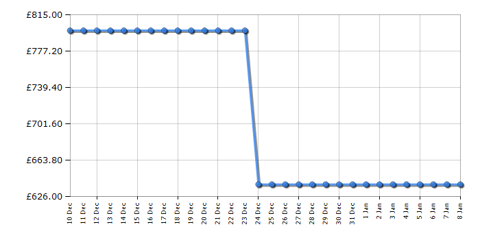 Cheapest price history chart for the Hisense HDCEIT6C20B