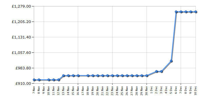 Cheapest price history chart for the Hisense HEH6432BSCWF