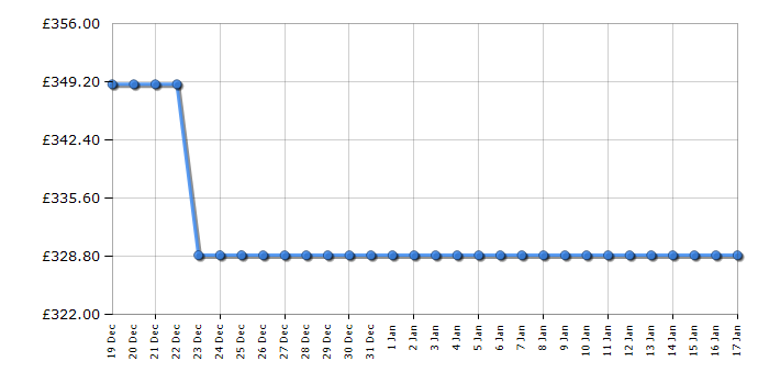 Cheapest price history chart for the Hisense HI6442BSCE