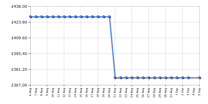 Cheapest price history chart for the Hisense HI6442BSCWF