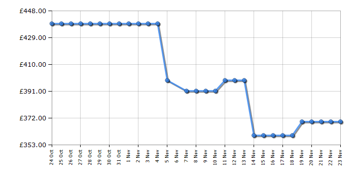 Cheapest price history chart for the Hisense HI6443BSCWF