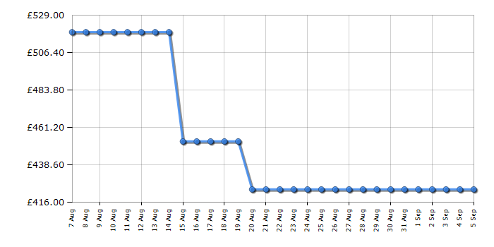 Cheapest price history chart for the Hisense HI8432BSCWF