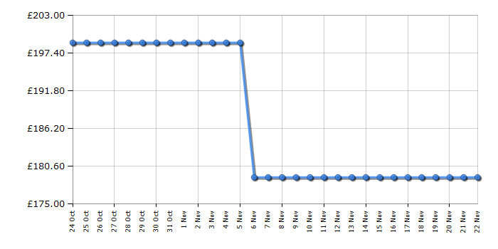 Cheapest price history chart for the Hisense HIA64UK