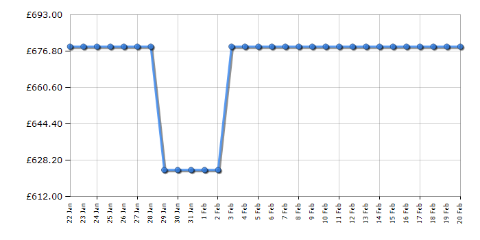 Cheapest price history chart for the Hisense HIPKD4AX60IND1
