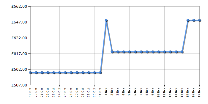 Cheapest price history chart for the Hisense HO66FAPIZZACHEF