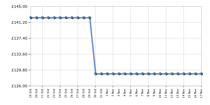 Cheapest price history chart for the Hisense HS3100