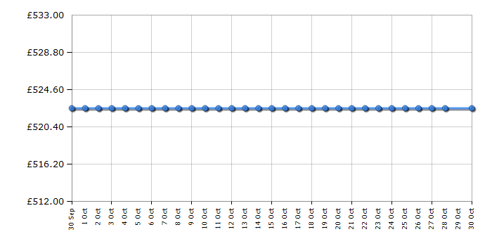 Cheapest price history chart for the Hisense HS663A90WUK