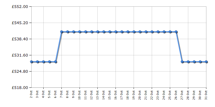 Cheapest price history chart for the Hisense HS663A90XUK