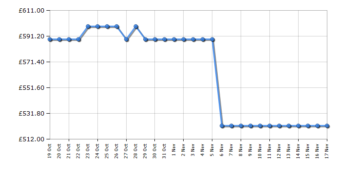 Cheapest price history chart for the Hisense HS673A90BXUK