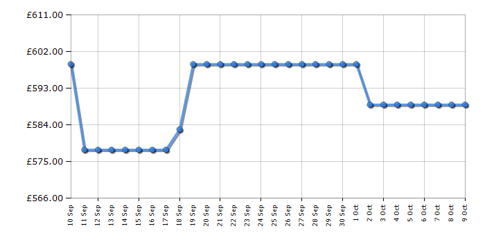 Cheapest price history chart for the Hisense HS673A90XUK