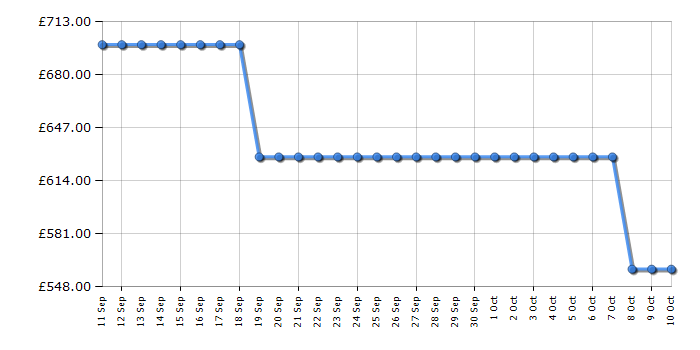 Cheapest price history chart for the Hisense HS693A90XADUK