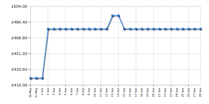 Cheapest price history chart for the Hisense HV16AUK