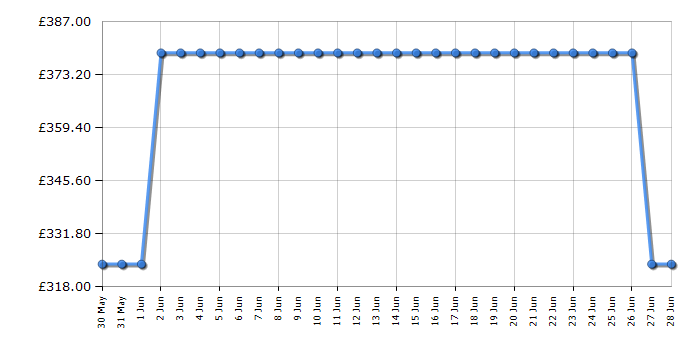 Cheapest price history chart for the Hisense HV16CUK