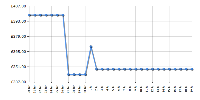 Cheapest price history chart for the Hisense HV642C65UK