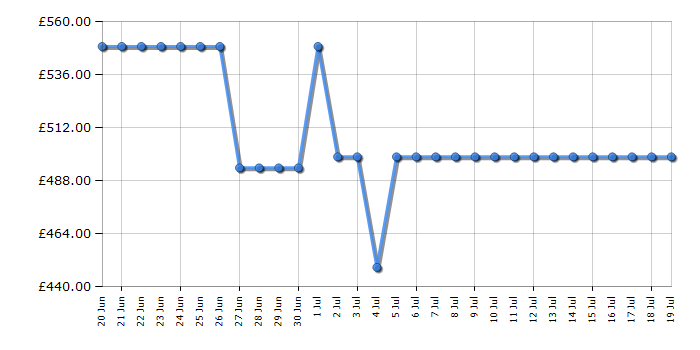 Cheapest price history chart for the Hisense HV663A60UK