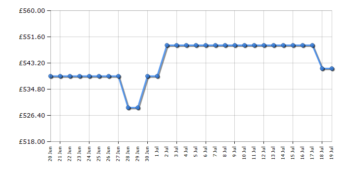 Cheapest price history chart for the Hisense HV673A60UK