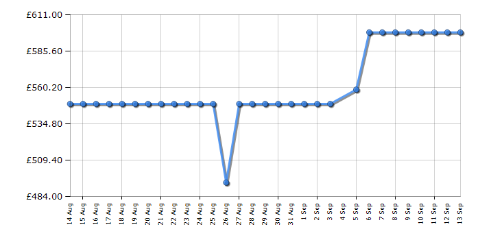 Cheapest price history chart for the Hisense HV673A61UK