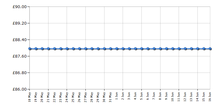 Cheapest price history chart for the Hisense HVC6264BKUK