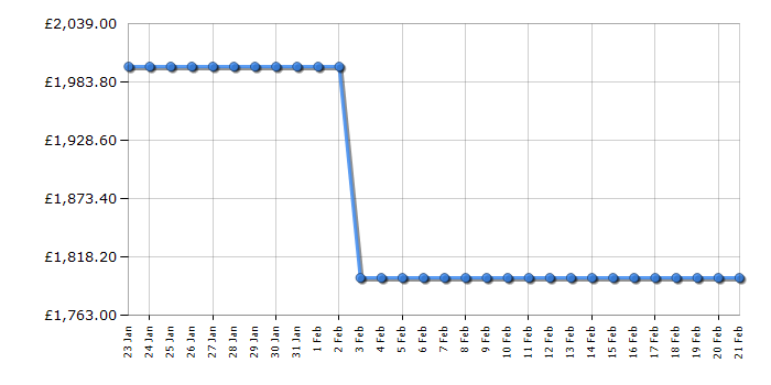 Cheapest price history chart for the Hisense PL2TUK