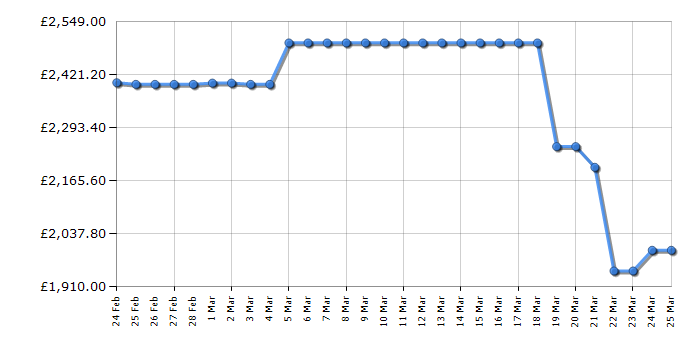 Cheapest price history chart for the Hisense PX3TUK