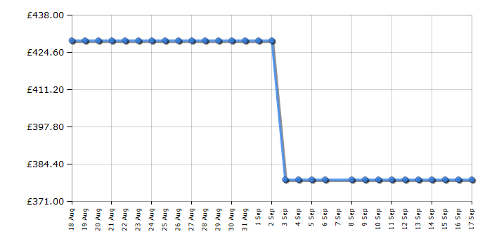Cheapest price history chart for the Hisense RB327N4ABD