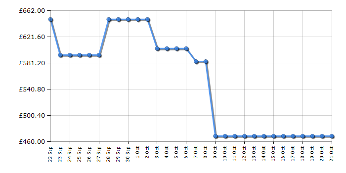 Cheapest price history chart for the Hisense RB3B250SAWE