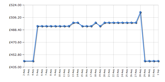 Cheapest price history chart for the Hisense RB3B250SAWE1