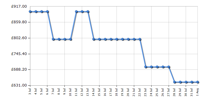 Cheapest price history chart for the Hisense RB3K330SAFC