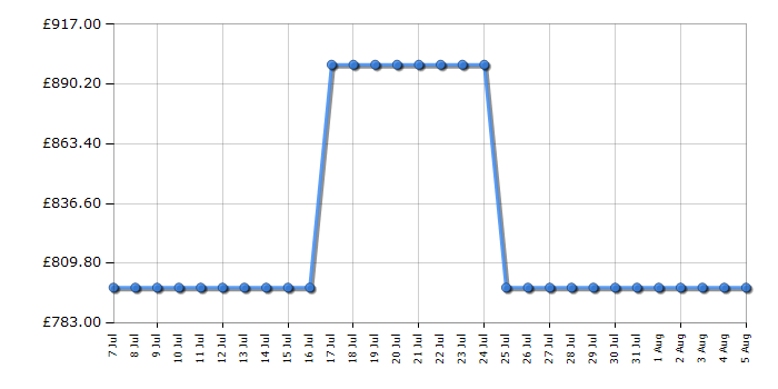 Cheapest price history chart for the Hisense RB3K330SAIC