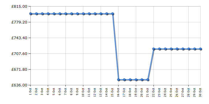 Cheapest price history chart for the Hisense RB5B280SSWC