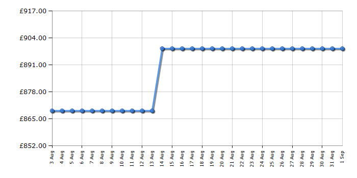 Cheapest price history chart for the Hisense RF632N4AFC1