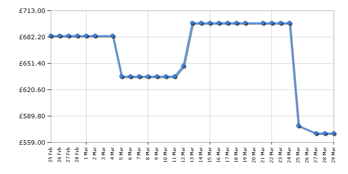 Cheapest price history chart for the Hisense RF632N4AFE2