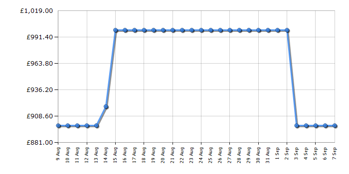Cheapest price history chart for the Hisense RF632N4AIC1