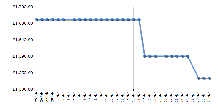 Cheapest price history chart for the Hisense RF728N4SBFE