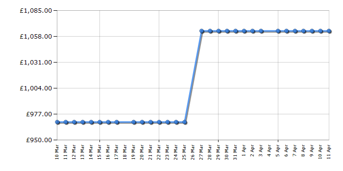 Cheapest price history chart for the Hisense RF815N4SEFE