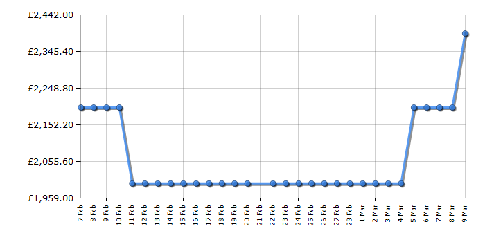 Cheapest price history chart for the Hisense RF9P490GTFE