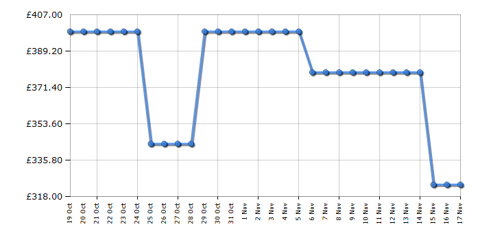 Cheapest price history chart for the Hisense RIB291F4AWE